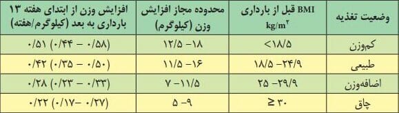 کنترل اضافه وزن بارداری و وزن گیری مناسب بارداری